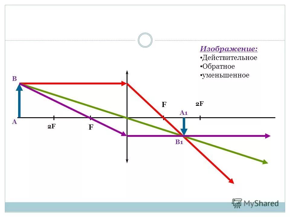 Что такое действительное изображение