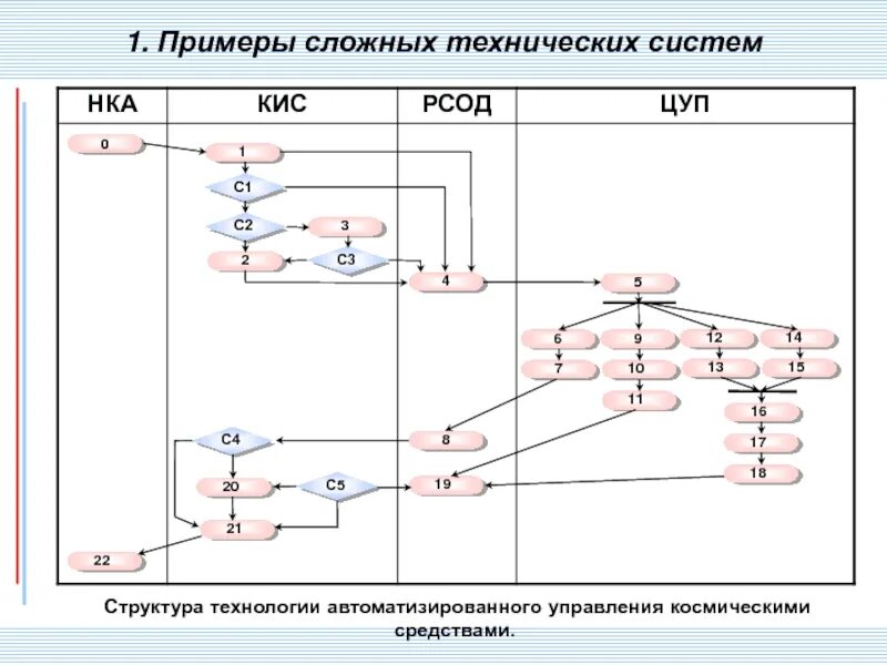 Категории технической сложности систем. Примеры сложных систем. Техническая система примеры. Организационная система управления. Управление сложными системами.