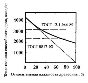Количество влаги содержащейся в древесине