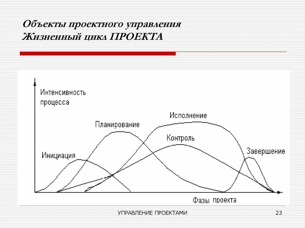 Объекты управления проектами. Объекты и субъекты управления проектами. Жизненный цикл управления проектом. Субъект и объект проектного управления.