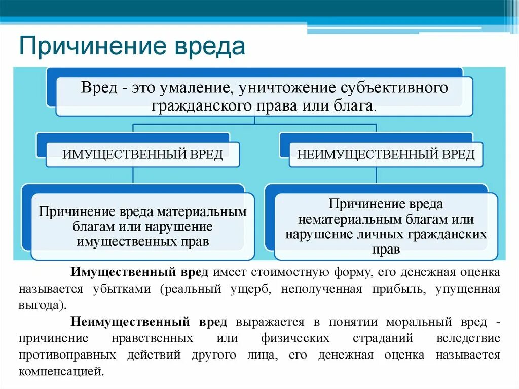 Гк рф наказания. Понятие и виды вреда. Возмещение вреда в гражданском праве. Понятие ущерба в гражданском праве. Виды вреда в гражданском праве.