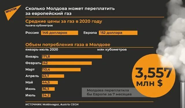 Интернет в молдове. Европейский рынок газа. Сколько Молдавия. Молдова ГАЗ. Тарифы на ГАЗ В Молдове.