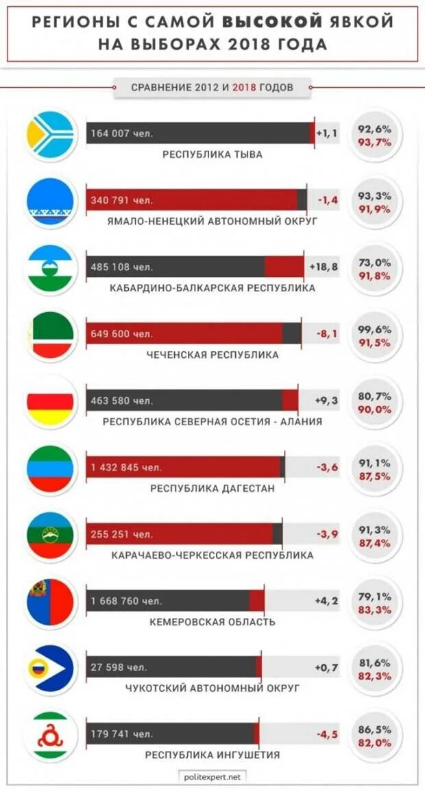 Результаты выборов президента рф 2018. Явка на выборы 2018. Итоги выборов 2018. Итоги выборов президента России 2018. Явка на выборах президента 2018.