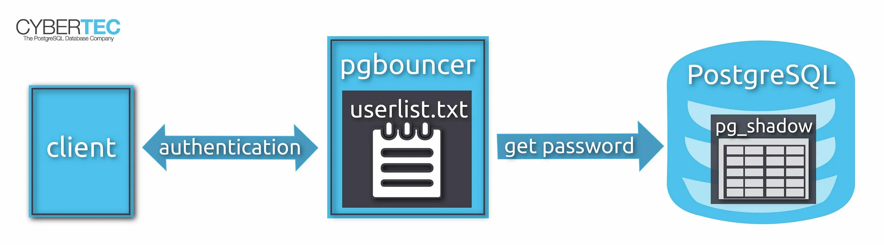 Аутентификация в POSTGRESQL. СУБД POSTGRESQL. Pgbouncer. POSTGRESQL логотип. Postgresql user password