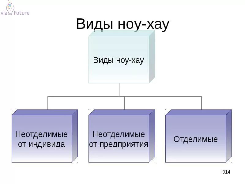 Ноу хау это простыми. Виды ноу хау. Виды ноу хау в экономике. Секрет производства ноу-хау. Виды секретов производства ноу-хау.