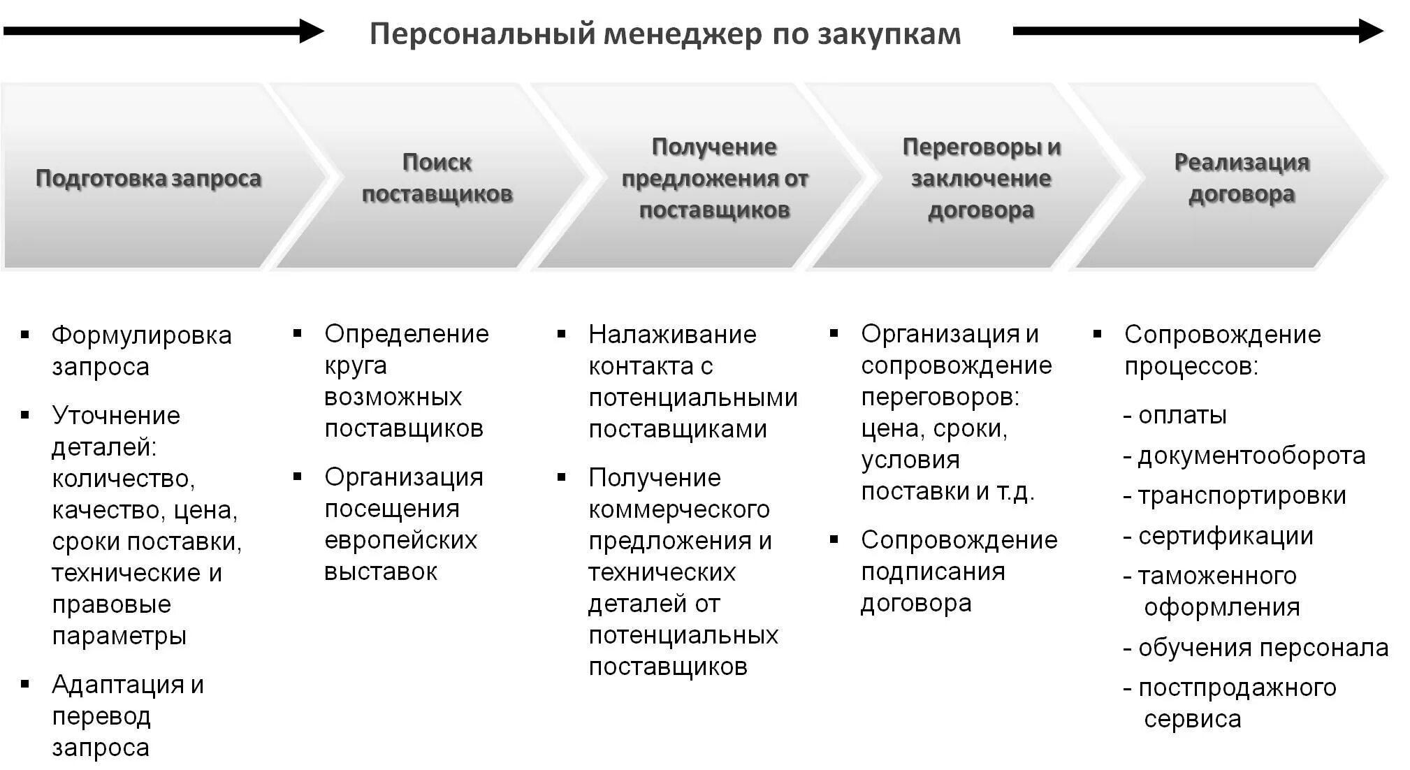 Поставщик вид деятельности. Функциональные компетенции менеджера по закупкам. Обязанности менеджера по закупкам. Основные функции менеджера по закупкам. Задачи менеджера по закупкам.