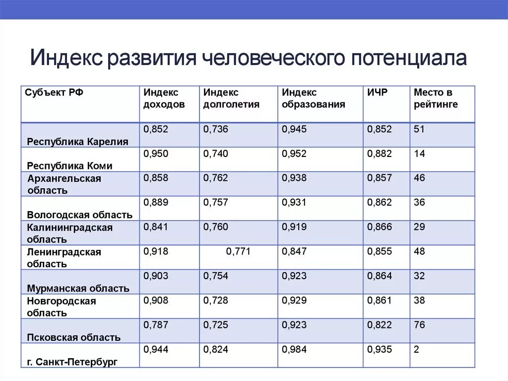 Ичр страны зависит от численности ее населения. ИЧР формула расчета. Показатели индекса развития человеческого потенциала. Индекс развития человеческого потенциала в России 2023. Индекс развития человеческого потенциала схема.