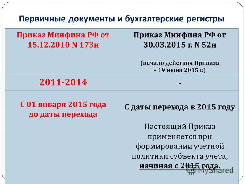 Приказ Минфина 52н от 30.03.2015 с изменениями. 52н от 30.03.2015 приказ Минфина. Приказом Минфина РФ от 30.03.2015 года, № 52н. Приказ №52 от 30.03.2015. Приказ 52н с изменениями