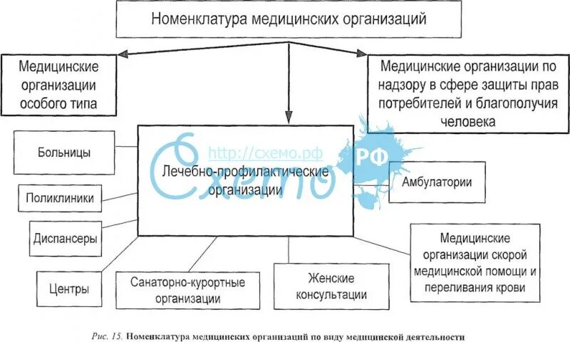 Номенклатура лечебно-профилактических учреждений. Номенклатура учреждений здравоохранения в РФ. Виды медицинских организаций таблица. Номенклатура и классификация медицинских организаций.. Номенклатура медицинских учреждений