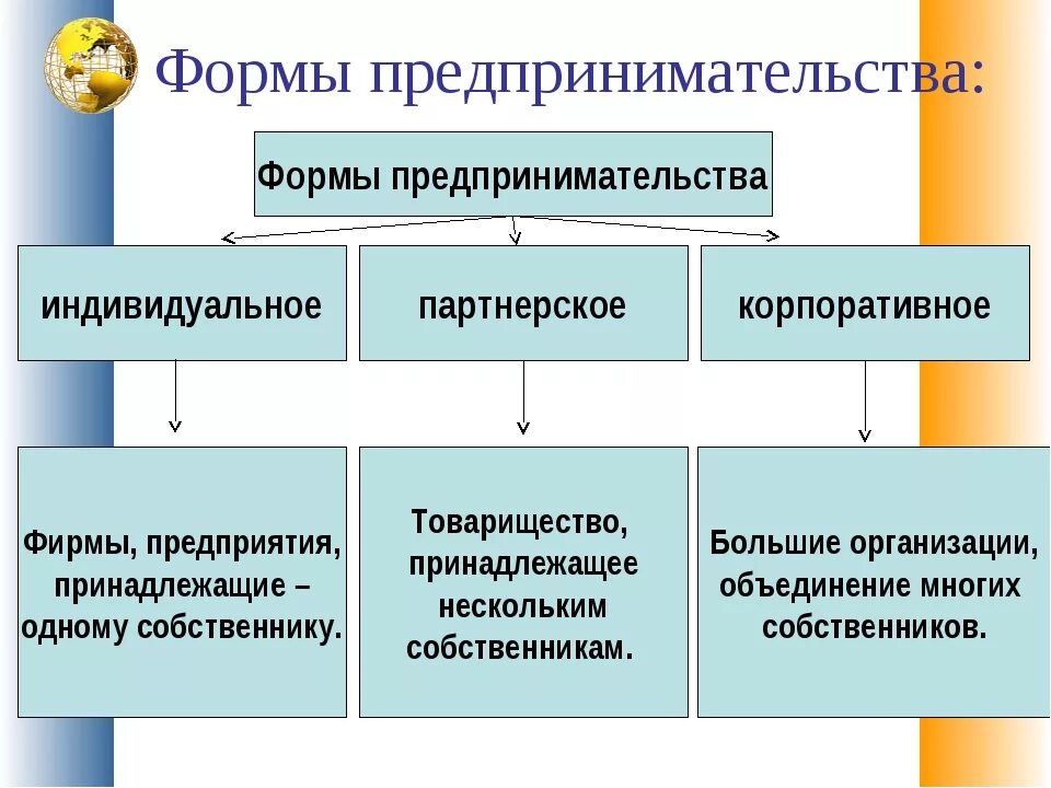 Основные группы предпринимателей