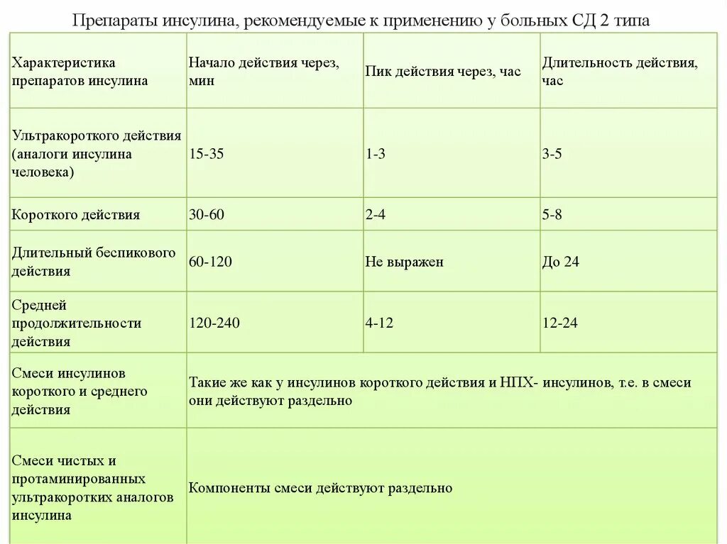 Инсулин относится к группе. Схема назначения инсулина при СД 2. Таблица инсулины короткого среднего и пролонгированного действия. Дозировка инсулина при сахарном диабете 2 типа. Название инсулина при сахарном диабете 1 типа.