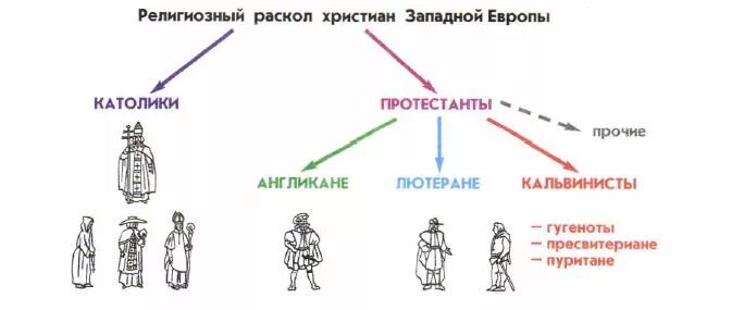 Католики и протестанты разница. Раскол католической церкви 16 века. Деление католической церкви на протестантов и католиков. Схема раскола католической церкви.