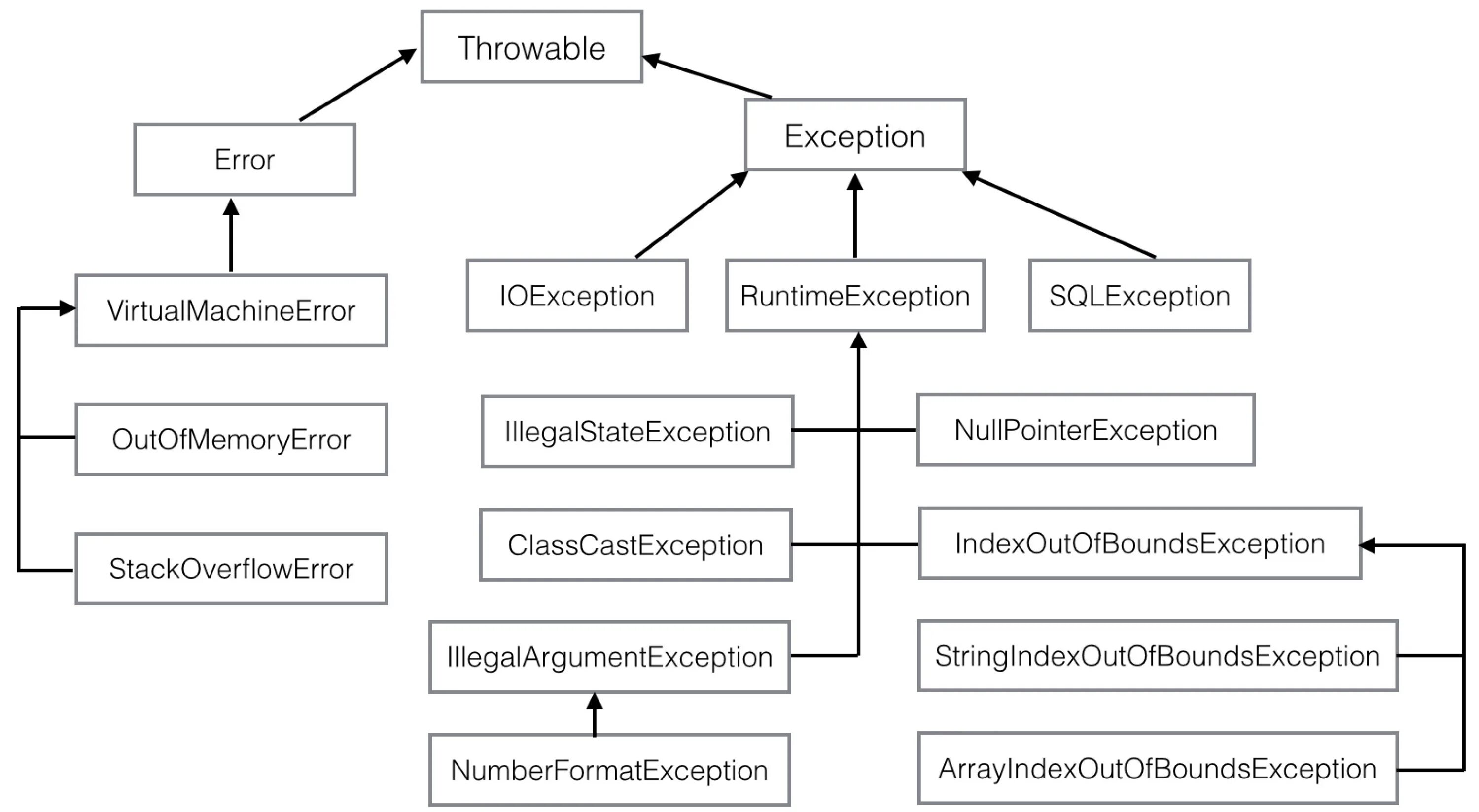 Exception true. Иерархия классов исключений в java. Дерево исключений java. Таблица исключений java. Иерархия exception java.