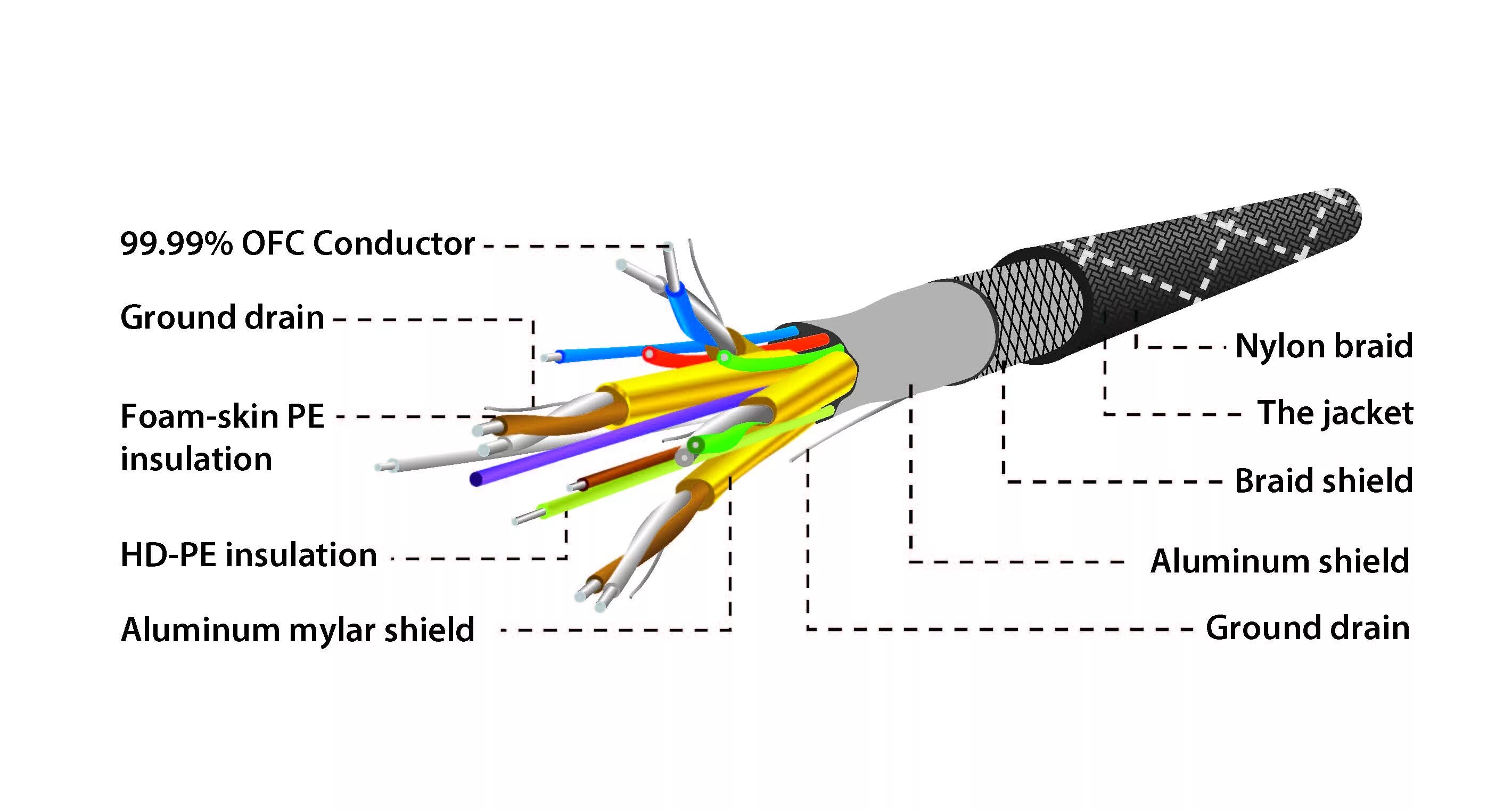 Схема проводов HDMI кабеля. Строение HDMI кабеля. Кабель HDMI HDMI распайка. Цветовая распиновка HDMI кабеля.