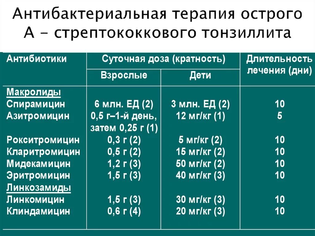 Температура после антибиотиков у взрослого. Антибиотики при остром тонзиллите. Антибиотики при хроническом тонзиллите у взрослых. Воспаление миндалин антибиотики. Антибиотики при остром тонзиллите у взрослых.