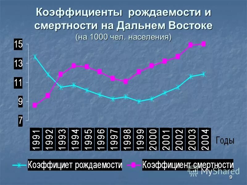 Условия жизни населения дальнего востока. Смертность дальнего Востока. Демография дальнего Востока. Рождаемость и смертность. Динамика населения дальнего Востока.