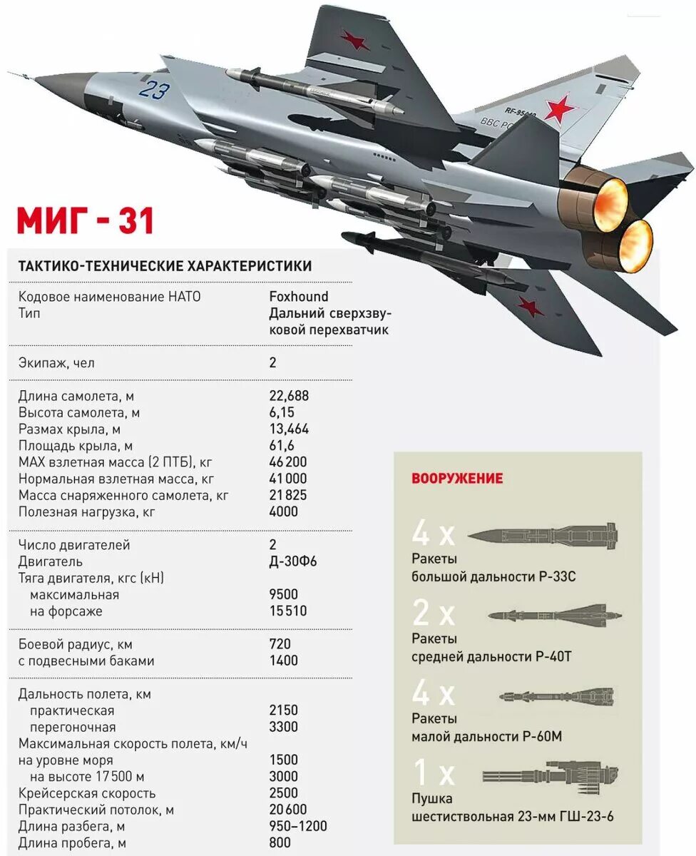 Характеристика истребитель миг. ТТХ миг 31 БМ. Миг-31бм технические характеристики. ТТХ самолета миг 31. Миг-31 БМ характеристики.