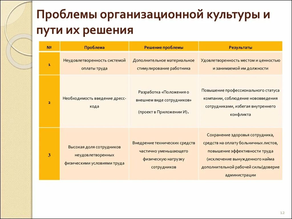 Проблемы в организационной культуре предприятия. Проблемы на предприятии и пути их решения. Проблемы и пути решения культуры организации. Проблемы управления культурой. Ключевые проблемы организации