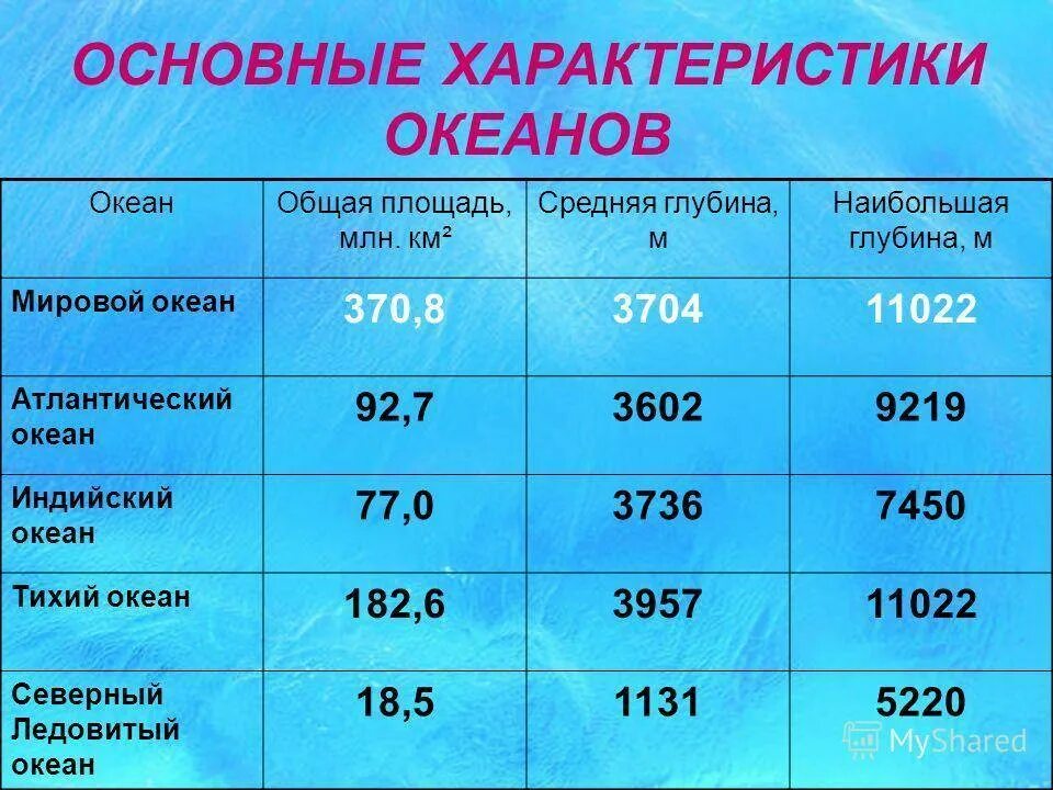 Плотность тихого океана. Таблица по географии 7 класс сравнительная характеристика океанов. Сравнительная характеристика океанов. Сравнительная характеристика океанов таблица. Характеристика всех океанов.