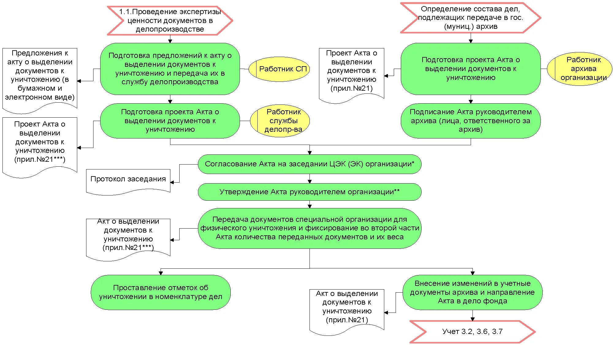Комплектование архива электронными документами. Схема уничтожения документов. Комплектование документов в архиве схема. Процесс уничтожение документа схема. Способы уничтожения архивных документов.