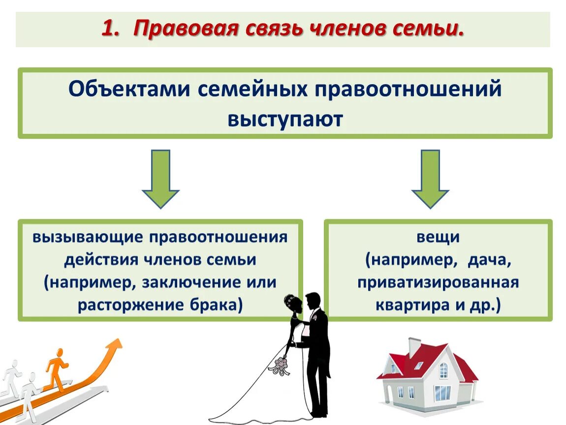 Россия является членом семьи. Правовая связь членов семьи. Объекты семейных правоотношений. Правовая связь членов семьи 10 класс. Правовая связь членов семьи Обществознание.