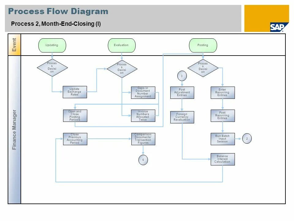 Process closer. Диаграмма process. диаграмма sap. process flow диаграмма это. business process diagram.