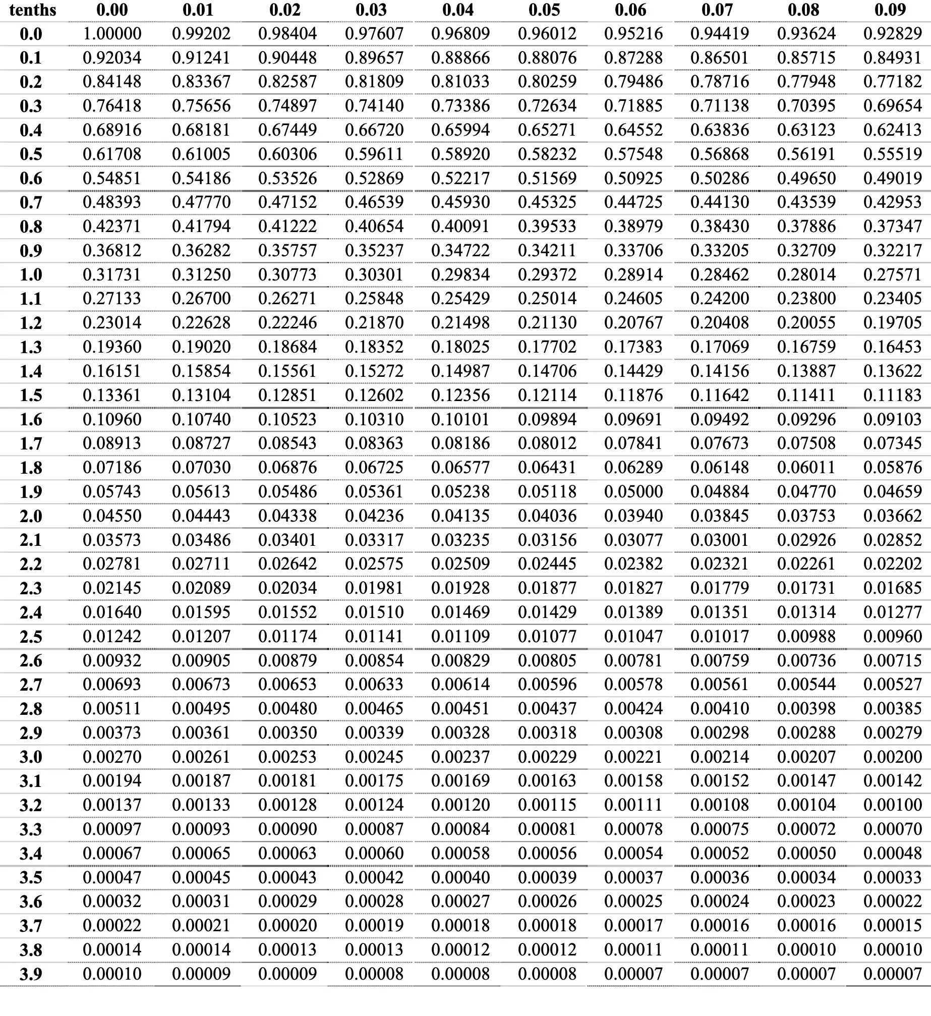Scores tables