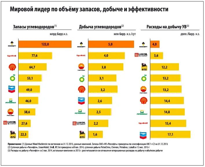 Мировые лидеры по добыче. Добыча углеводородов по странам. лидеры по добыче углеводородов. страны по запасам углеводородов. мировая добыча.
