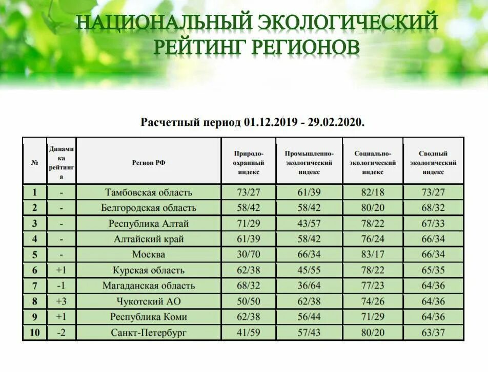 Самый экологически чистый город в россии. Экологический рейтинг зеленый патруль. Экологический рейтинг регионов. Национальный экологический рейтинг. Экология рейтинг.