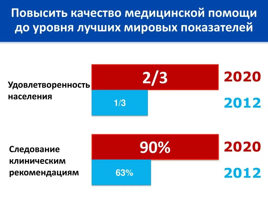 Медицинская и качество 2020. Повышение качества медицинской помощи. Удовлетворенность населения медицинской помощью. Оценка удовлетворенности населения медицинской помощью. Уровни качества медицинской помощи.