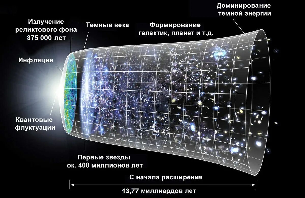 Самый большой состав в мире. Теория большого взрыва расширение Вселенной. Теория большого взрыва (модель горячей Вселенной). Модель расширяющейся Вселенной Фридмана схема. Теория модель расширяющейся Вселенной.