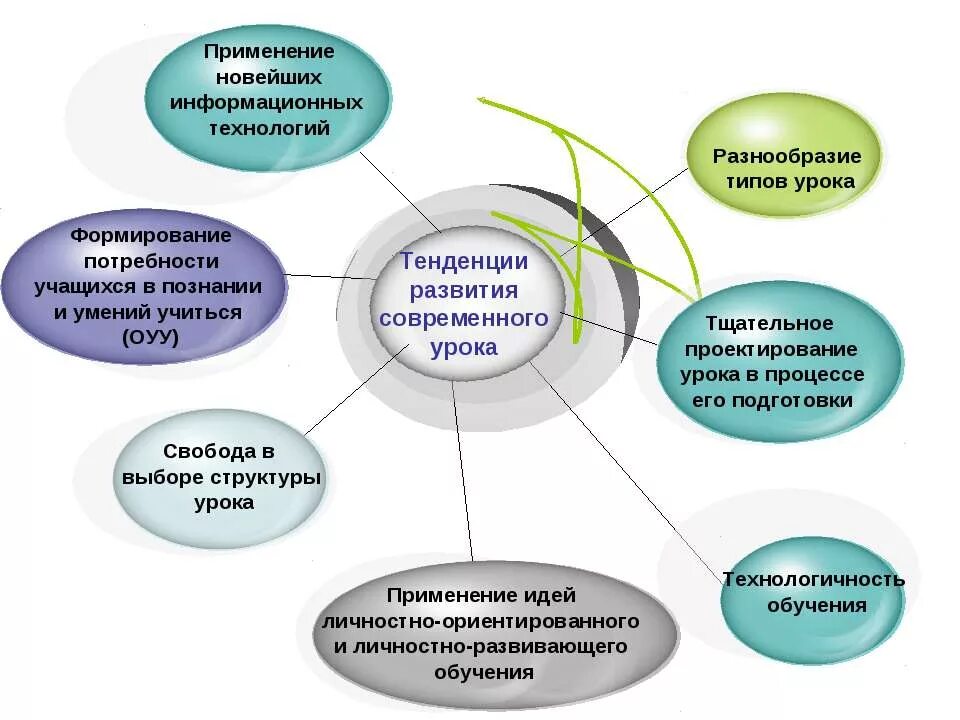 Использование новых технологий на уроках технологии. Тенденции развития современного урока. Современные технологии на уроках. Современный урок. Качества современного урока.