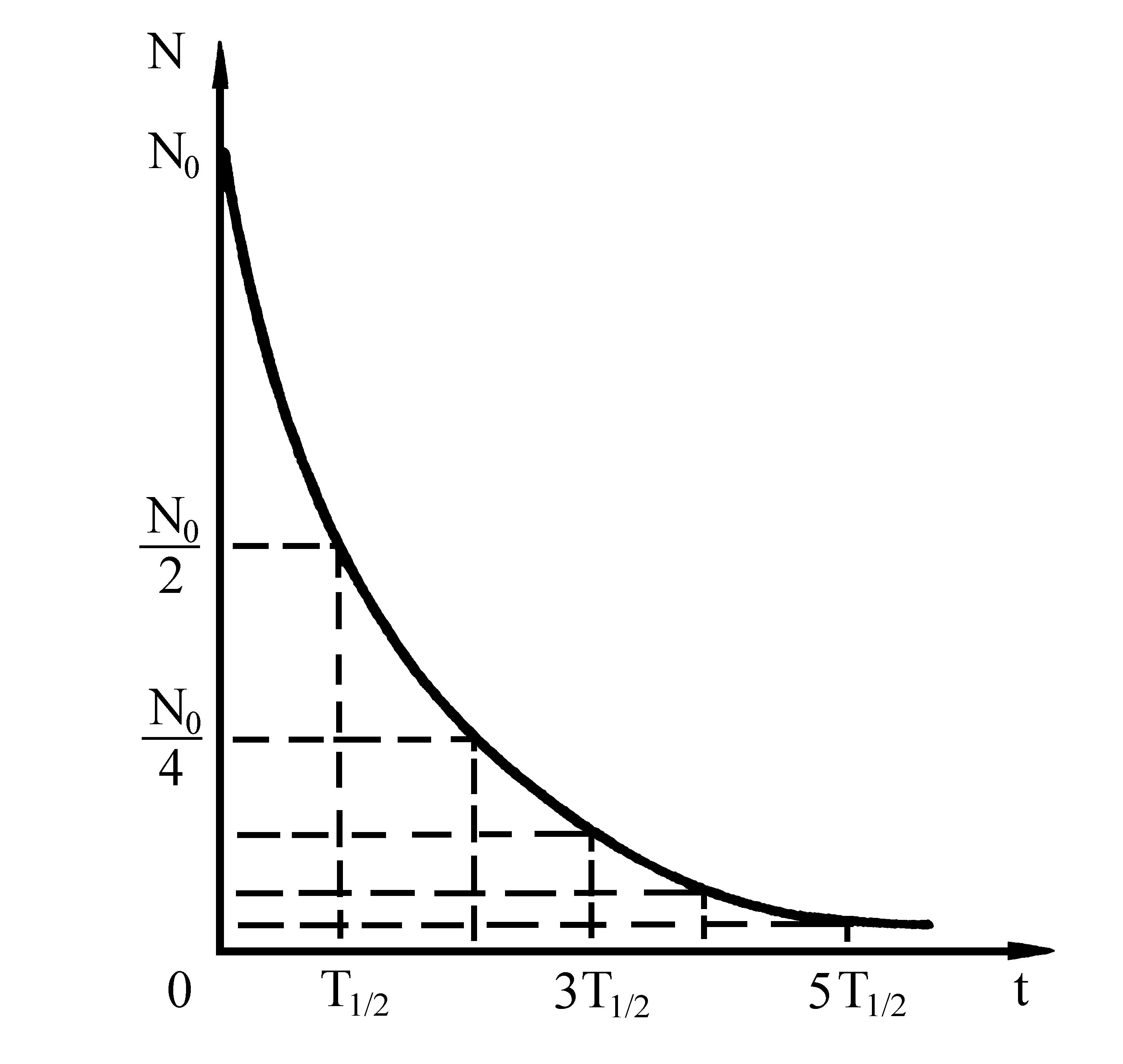 Закон радиоактивного распада график. Период полураспада график. Кривая радиоактивного распада. График периода полураспада ядер. Зависимость распада от времени