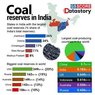 DATA STORY : Coal reserves in India - GS SCORE.