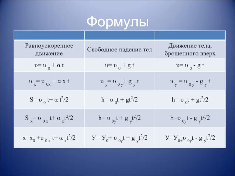 V0 0 формула. Свободное падение тел формулы. Формулы равноускоренного движения свободного падения. Формула уравнения движения свободного падения. Свободное падение тела формулы движения.