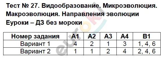 Тест 27 действие жидкости. Проверочная работа по микроэволюции. Тест по теме микроэволюция 9 класс с ответами. Тест по биологии 9 класс Эволюция. Зачётная работа по биологии 9 класс Эволюция.