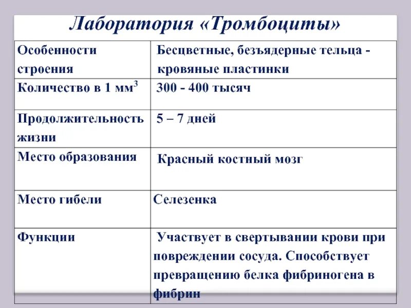 Содержание в крови три. Тромбоциты содержание в 1 мм3. Содержание тромбоцитов в крови в 1 мм3. Количество тромбоцитов в крови в 1 мм3. Каково нормальное содержание тромбоцитов в 1 мм3 крови.