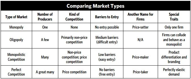 Market structure. Types of Markets. Types of Market structures. Market Competition.