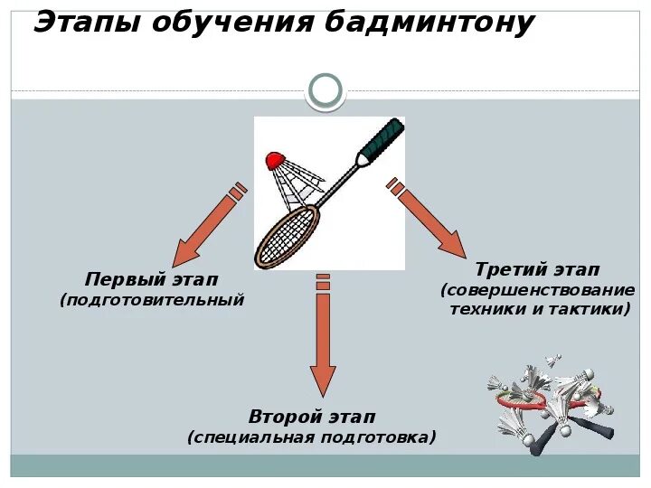 Бадминтон таблица. Методика бадминтона. Методика обучения техники бадминтона. Методы обучения игре в бадминтон. Классификация приемов в бадминтоне.