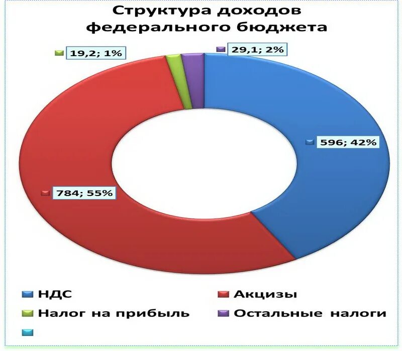 Структура дохода российской федерации. Структура доходов бюджета РФ. Структура доходов бюджета России. Структура доходов федерального бюджета. Структура доходов российского бюджета.