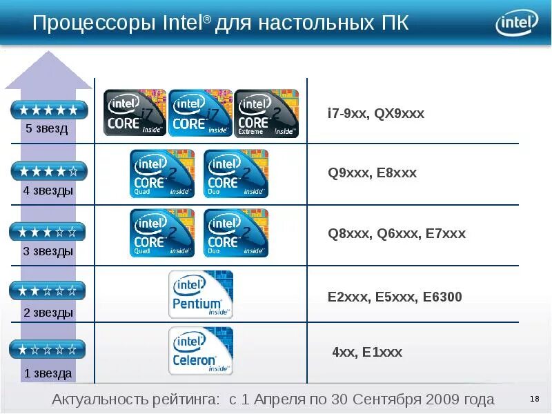 История развития процессоров Intel. Эволюция процессоров Intel Core. Названия процессоров Интел. Вся линейка процессоров Intel.