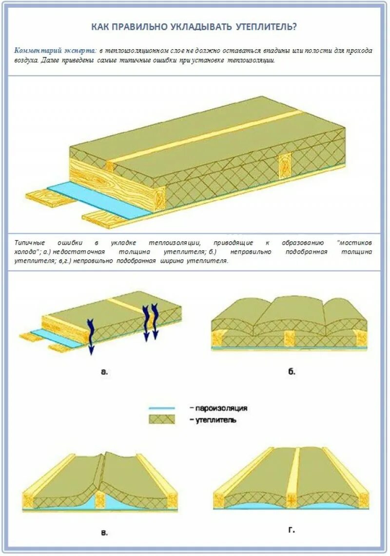 Как правильно уложить утеплитель на потолок