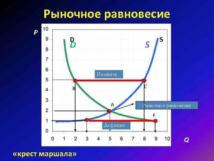 P и q в экономике. Рыночное равновесие крест маршалла. крест маршалла в экономике график. рыночное равновесие по маршалу. крест маршалла в экономике.