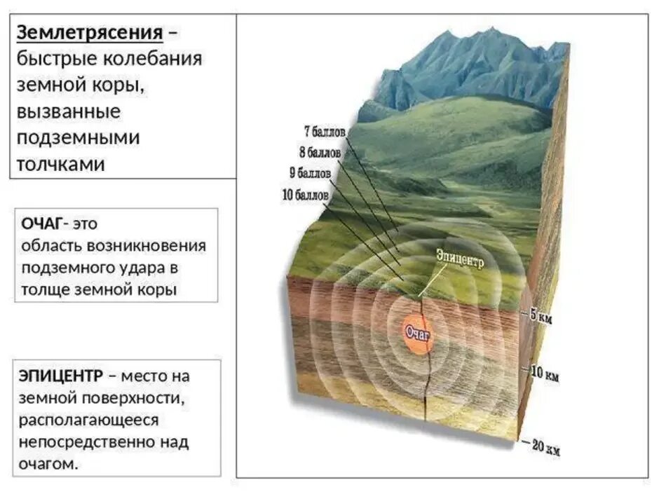 Движения земной коры землетрясения. Землетрясение 6 класс география. Землетрясение схема. Движение земной коры 5 класс география видеоурок