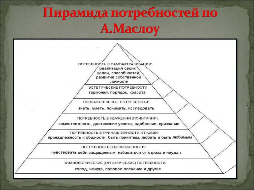 Появление определенная потребность. Теория Маслова пирамида. Таблица Маслоу пирамида потребностей. Пирамида (иерархия) человеческих потребностей (по а.Маслоу). Теория самоактуализации Маслоу. Пирамида потребностей.