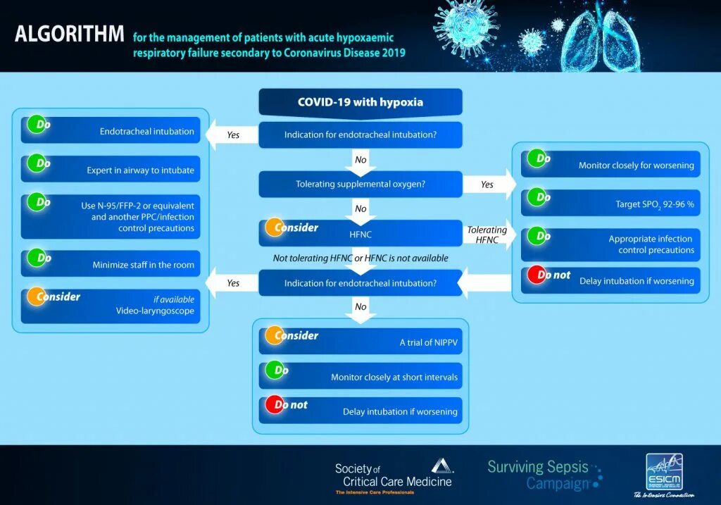 Алгоритм. Algorithm for. Алгоритм интенсивной терапии ГШ. Диаграмма Covid ИВЛ. Рекомендации по ковид 19