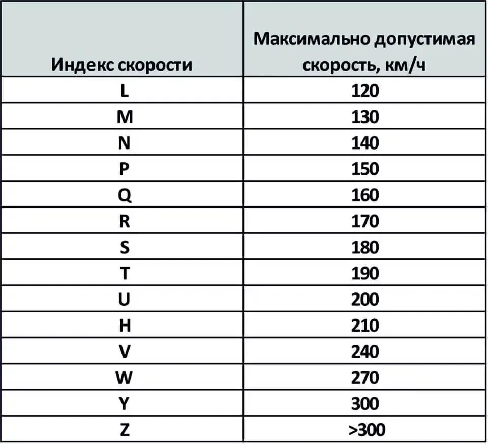 Шины 225 55 17 маркировка. Таблица допустимой скорости шин. Индекс скорости резины таблица. Индексы скорости шин таблица. Индикатор скорости шины таблица.