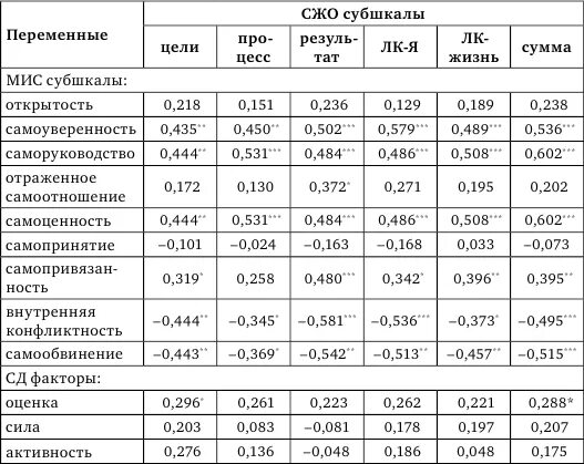 Методика СЖО. Тест смысложизненных ориентаций. Тест смысложизненных ориентаций Леонтьева. СЖО В смысложизненных ориентациях. Методика д а леонтьева