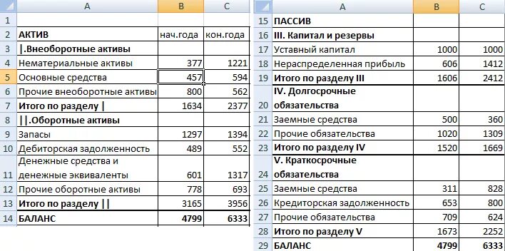 Актив пассив предприятия баланс предприятия. Таблица активов и пассивов бухгалтерского баланса. Бухгалтерский баланс Актив и пассив баланса таблица пример. Бухгалтерский баланс предприятия таблица пример. Актив не равен пассиву в балансе