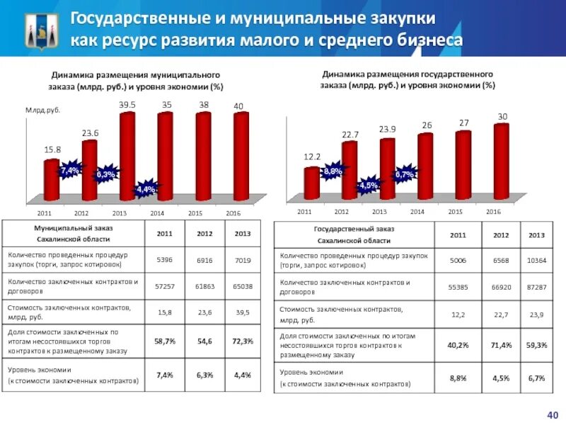 Муниципальный заказ. Число заключенных договоров. Государственные и муниципальные закупки. Количество заключенных контрактов. Количество заключаемых договоров.